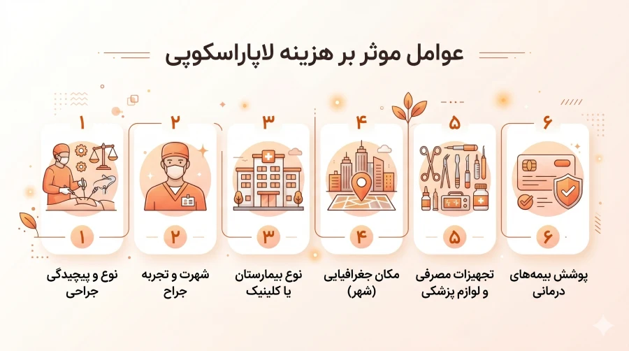 عوامل موثر بر هزینه لاپاراسکوپی